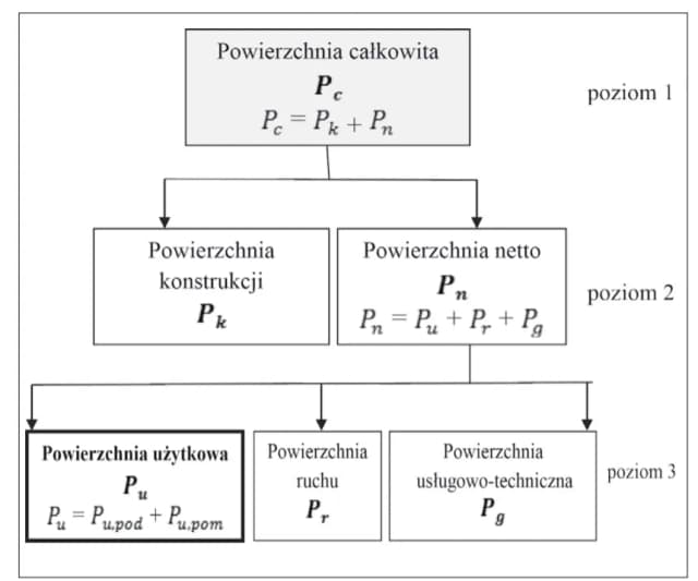 Co to jest powierzchnia całkowita budynku i jak ją obliczyć? Co to jest powierzchnia całkowita budynku i jak ją obliczyć?
