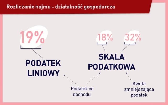 Jak rozliczać wynajem mieszkania i uniknąć wysokich kar podatkowych Jak rozliczać wynajem mieszkania i uniknąć wysokich kar podatkowych