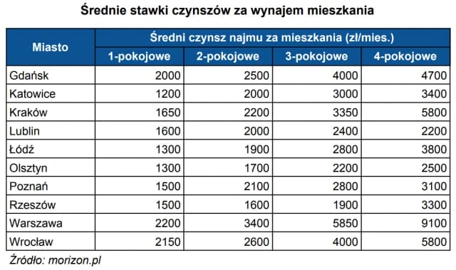 Ile kosztuje wynajem lokalu? Sprawdź ceny w różnych miastach Polski Ile kosztuje wynajem lokalu? Sprawdź ceny w różnych miastach Polski