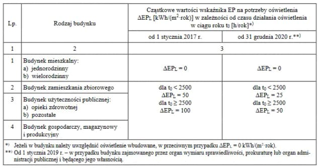 Warunki techniczne budynków i ich usytuowanie - co musisz wiedzieć Warunki techniczne budynków i ich usytuowanie - co musisz wiedzieć