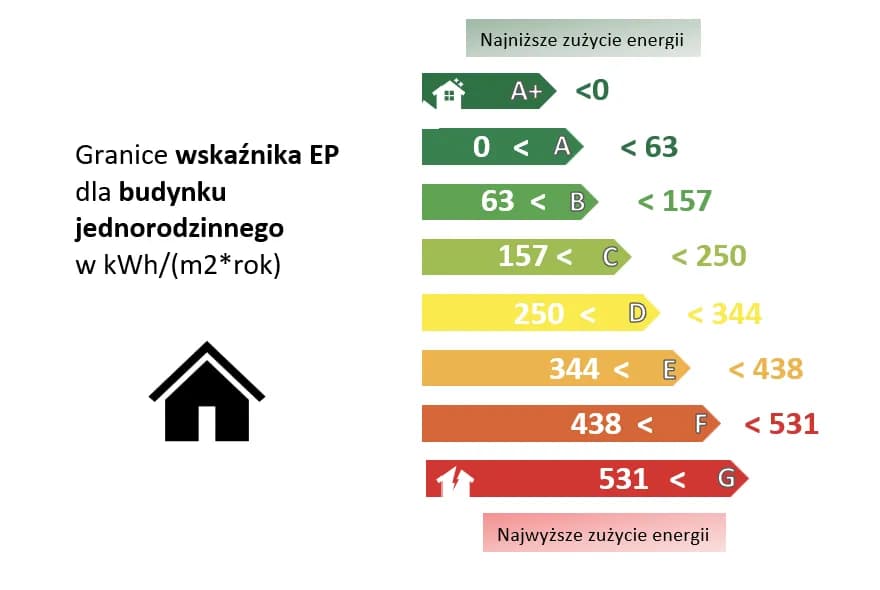 Jak obliczyć klasę energetyczną budynku i uniknąć wysokich kosztów energii Jak obliczyć klasę energetyczną budynku i uniknąć wysokich kosztów energii