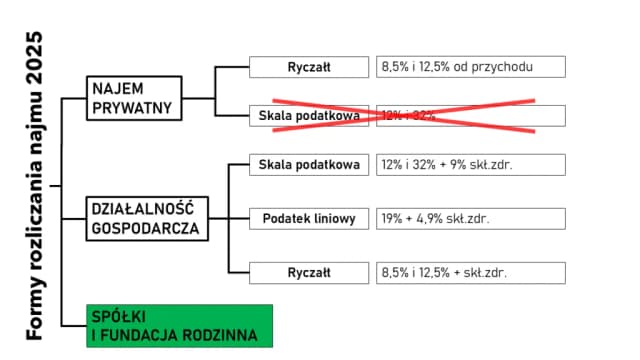 Jaki podatek od wynajmu mieszkania? Sprawdź nowe stawki i zasady Jaki podatek od wynajmu mieszkania? Sprawdź nowe stawki i zasady