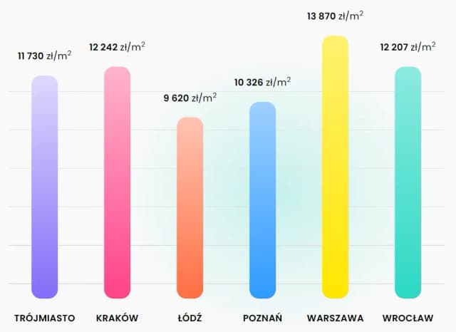 Ile za metr kwadratowy mieszkania? Ceny, które zaskakują w Polsce Ile za metr kwadratowy mieszkania? Ceny, które zaskakują w Polsce