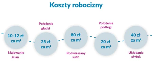 Ile kosztuje wykończenie mieszkania w stanie deweloperskim? Sprawdź ceny! Ile kosztuje wykończenie mieszkania w stanie deweloperskim? Sprawdź ceny!
