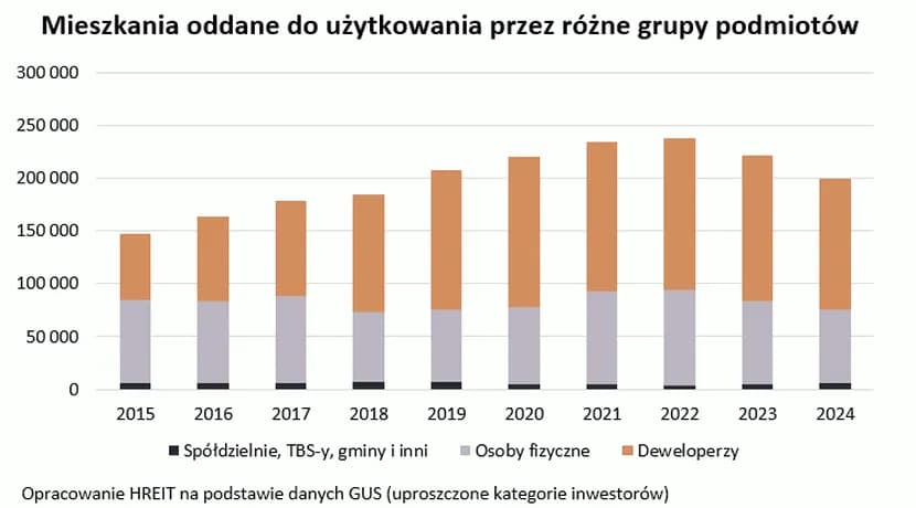 Ile jest mieszkań w Polsce? Zaskakujące statystyki i fakty Ile jest mieszkań w Polsce? Zaskakujące statystyki i fakty