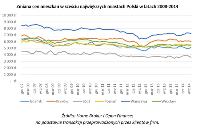 Ile za metr mieszkania? Zaskakujące ceny w Warszawie i Krakowie Ile za metr mieszkania? Zaskakujące ceny w Warszawie i Krakowie