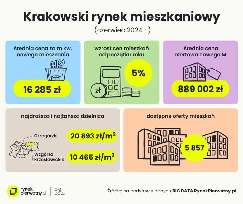 Ile kosztuje mieszkanie w Krakowie? Ceny, które mogą Cię zaskoczyć Ile kosztuje mieszkanie w Krakowie? Ceny, które mogą Cię zaskoczyć