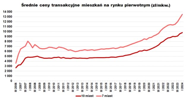 Ile kosztuje metr kwadratowy mieszkania w bloku – poznaj ceny w Polsce Ile kosztuje metr kwadratowy mieszkania w bloku – poznaj ceny w Polsce